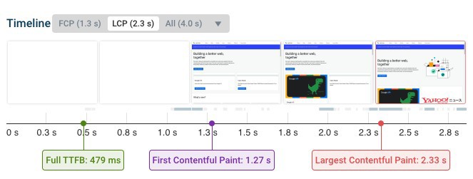 The Largest Contentful Paint is closely related to two other Web Vitals metrics that are not part of the Core Web Vitals: Time to First Byte and First Contentful Paint.